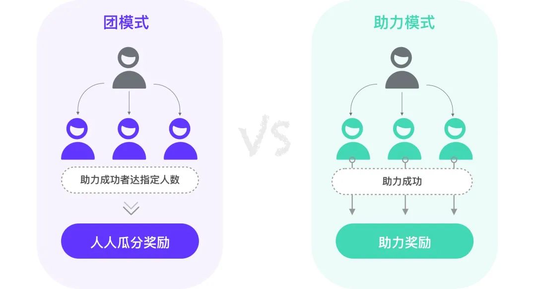 互动优惠券裂变设计方法——拼券交互设计总结 - 图1