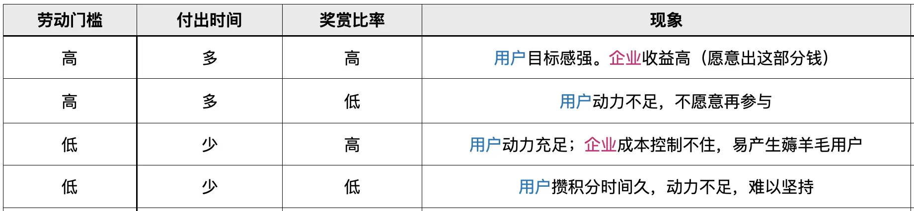 结合「游戏化实战」，重新思考积分体系可玩性 | 人人都是产品经理 - 图6