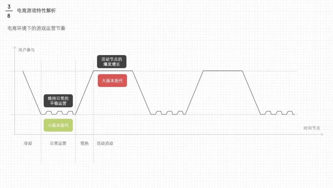 【UI小游戏】电商游戏设计与策划大法——上 - 图35