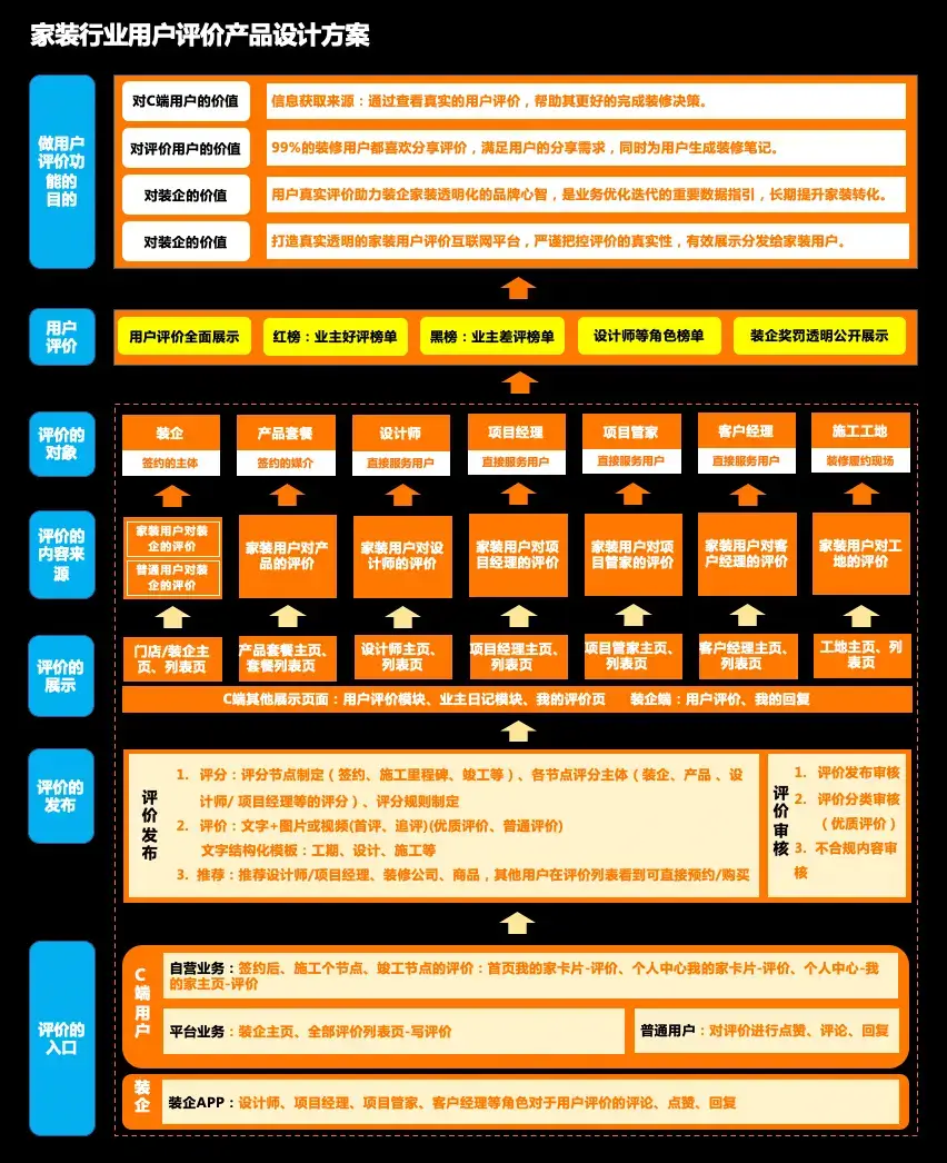 家装行业用户评价产品功能设计 | 人人都是产品经理 - 图14