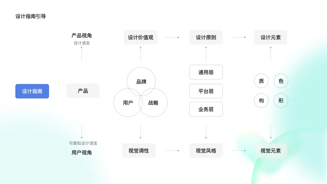 秩序之美！设计规范如何高效落地，助力业务提效？ | 人人都是产品经理 - 图3