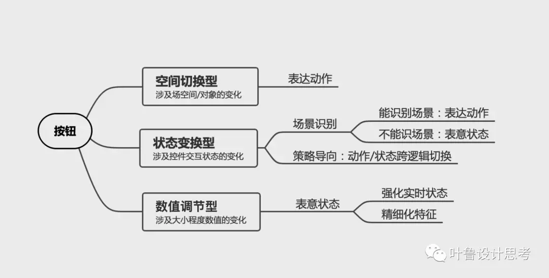 “动作与状态”的再思考 | 人人都是产品经理 - 图16