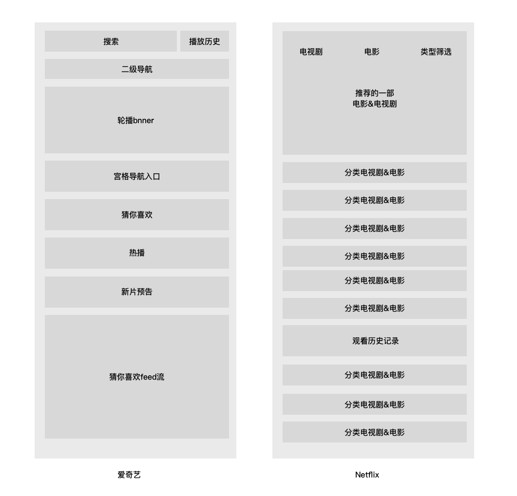 从爱奇艺和网飞首页流量分发设计，看中外产品差异 - 图1