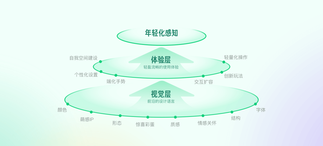 “老字号”互联网产品的年轻化之路 - 图2