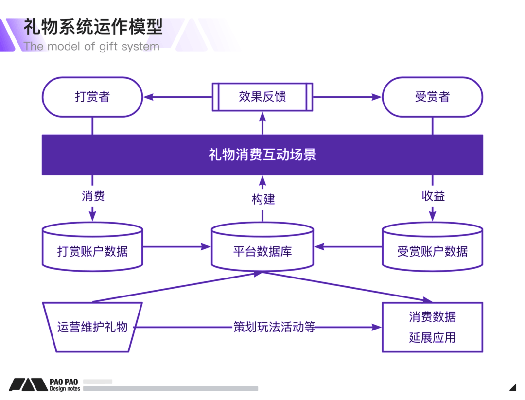 怎么玩转礼物交互系统 - 图1