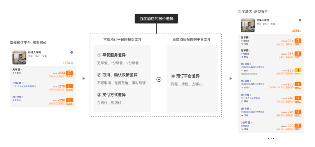 用这三步流程，打造百度酒店比价认知 - 图12