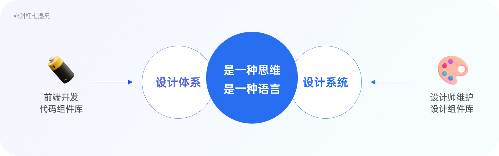 万字爆肝｜80%设计师都不清楚的设计系统（附figma教程）|UI-其他|教程|斜杠7湿兄 - 原创文章 - 站酷 (ZCOOL) - 图22