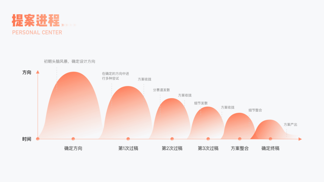 设计沉思录 | 交友语言焕新升级 | 整体改版 - 图20