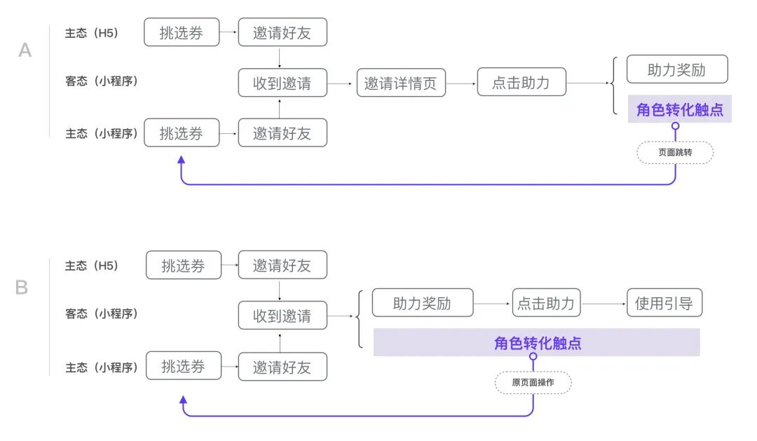 互动优惠券裂变设计方法——拼券交互设计总结 - 图5