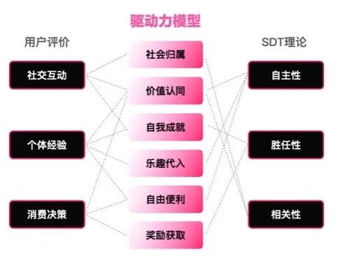 游戏化设计研究02 | 如何从用户驱动力中寻找增长小游戏的设计创新点？ - 图10