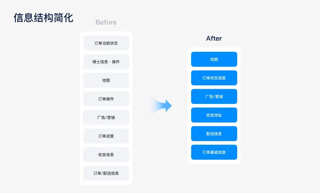 达达快送9.0升级-设计复盘 - 图14