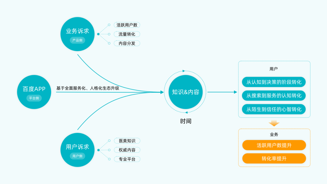 新美学.自定义 医美科普体验框架搭建 - 图3