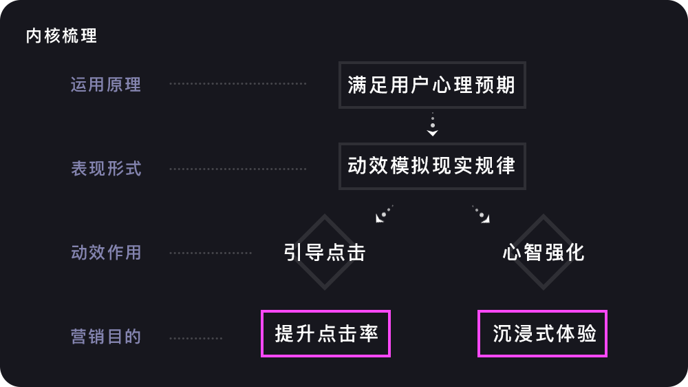 互动营销类产品动效浅析 - 图8