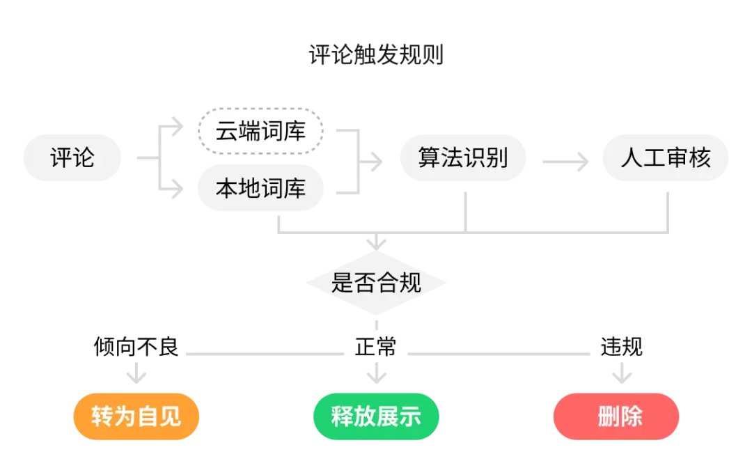 从两个交互细节，学抖音的设计策略 | 人人都是产品经理 - 图3