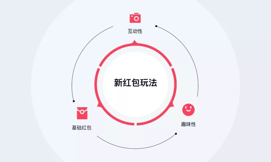 QQ红包 | 趣味新玩法是怎么设计的？ - 图20