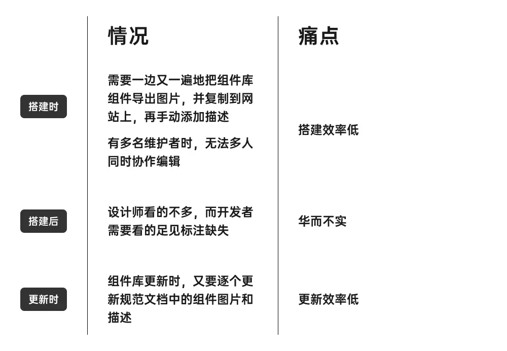 一次性说完搭建设计规范的痛点以及解决方案！ | 人人都是产品经理 - 图4