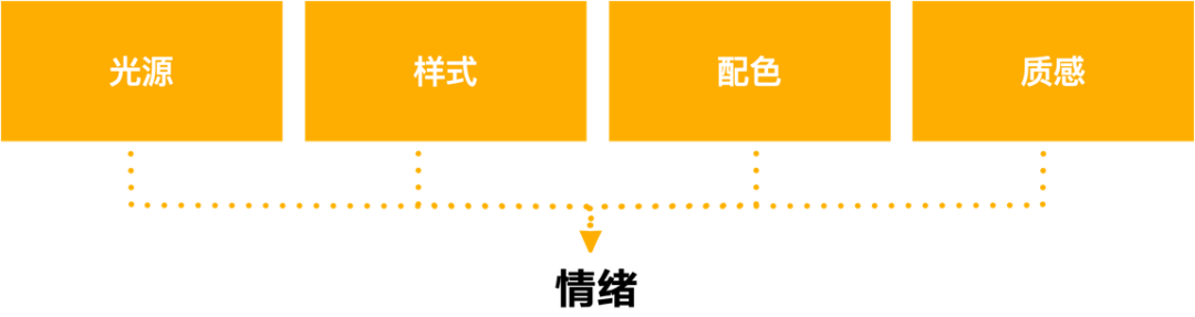 设计研究院Vol.1丨理性的搭建情感设计体系-直播礼物体系实战 - 图11