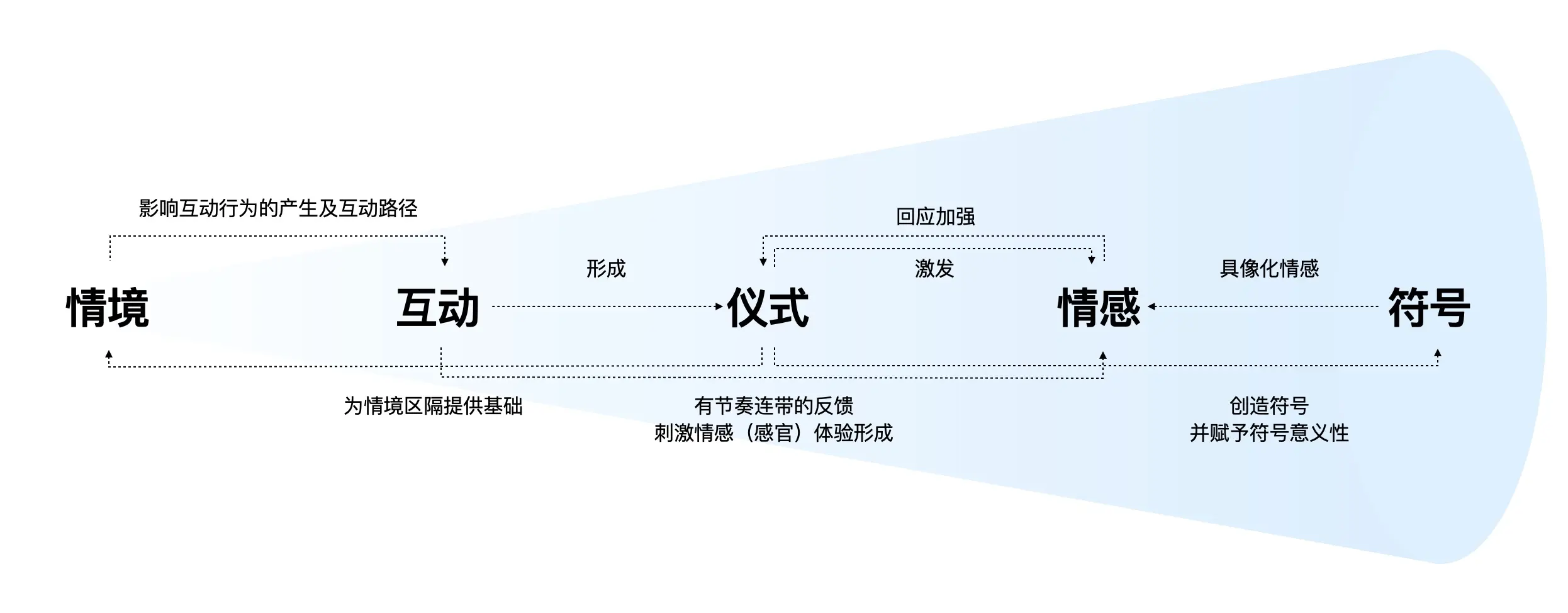 如何做好直播的情感化设计？从5个方面掌握互动仪式链 | 人人都是产品经理 - 图2