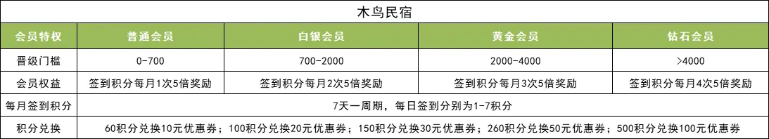 【产品】途家VS木鸟，浅谈用户成长体系中的会员体系 | 人人都是产品经理 - 图3