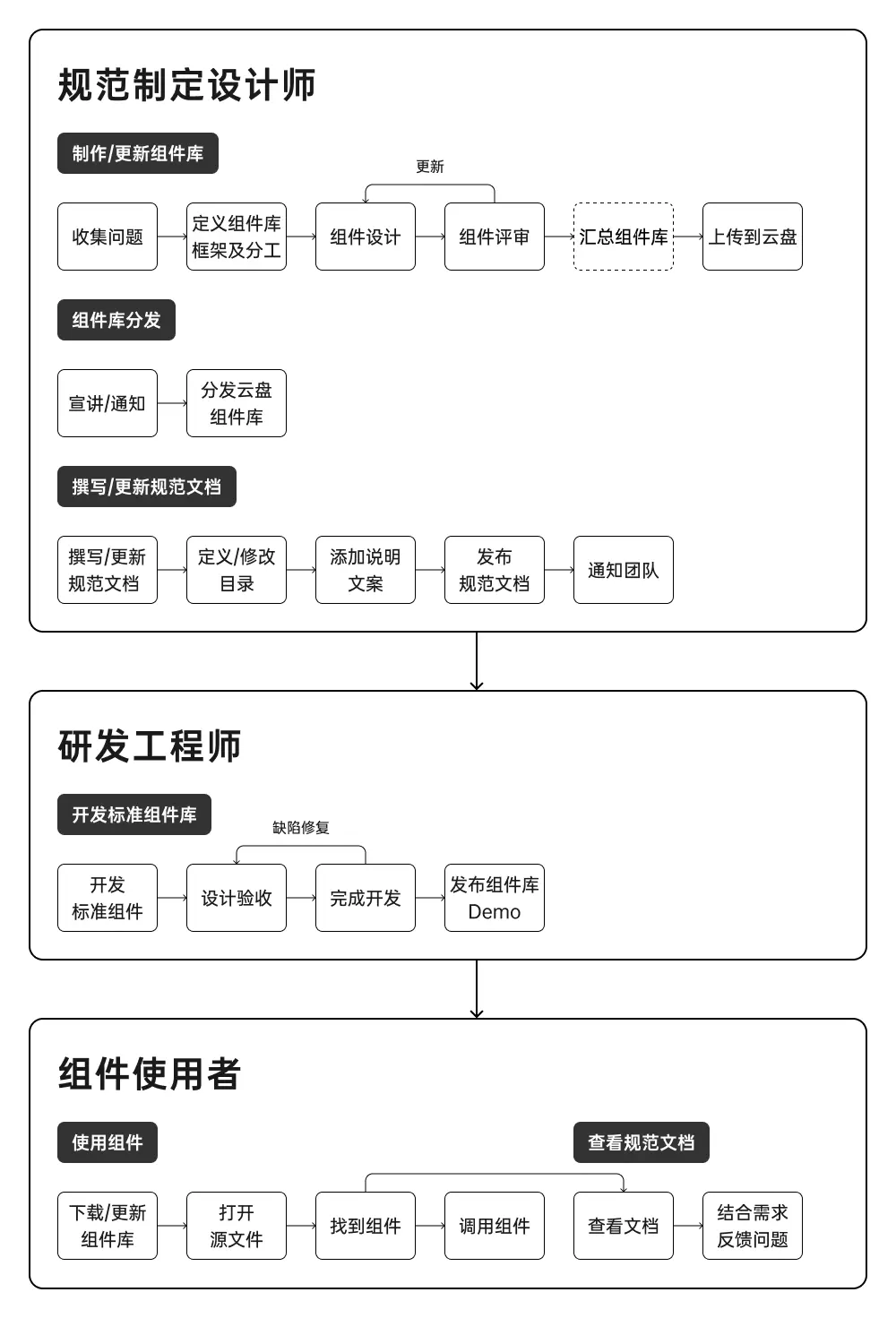 一次性说完搭建设计规范的痛点以及解决方案！ | 人人都是产品经理 - 图2