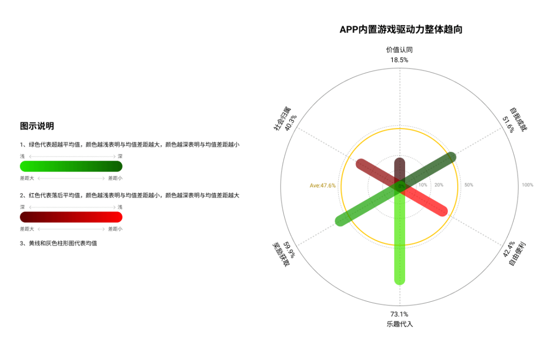 游戏化设计研究02 | 如何从用户驱动力中寻找增长小游戏的设计创新点？ - 图28