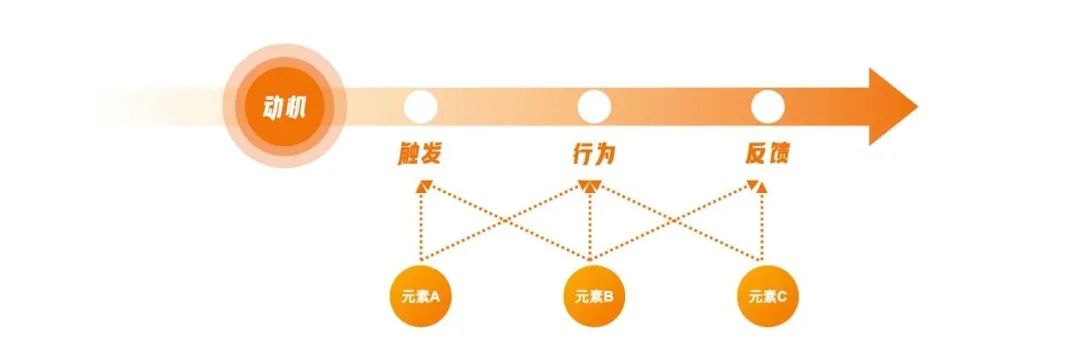 游戏化反思笔记（上） | 回归价值创造的游戏化设计思维 - 图19