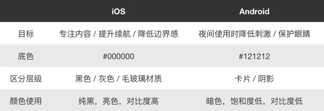 ISUX-深色模式：你说的黑是什么黑 | 人人都是产品经理 - 图19