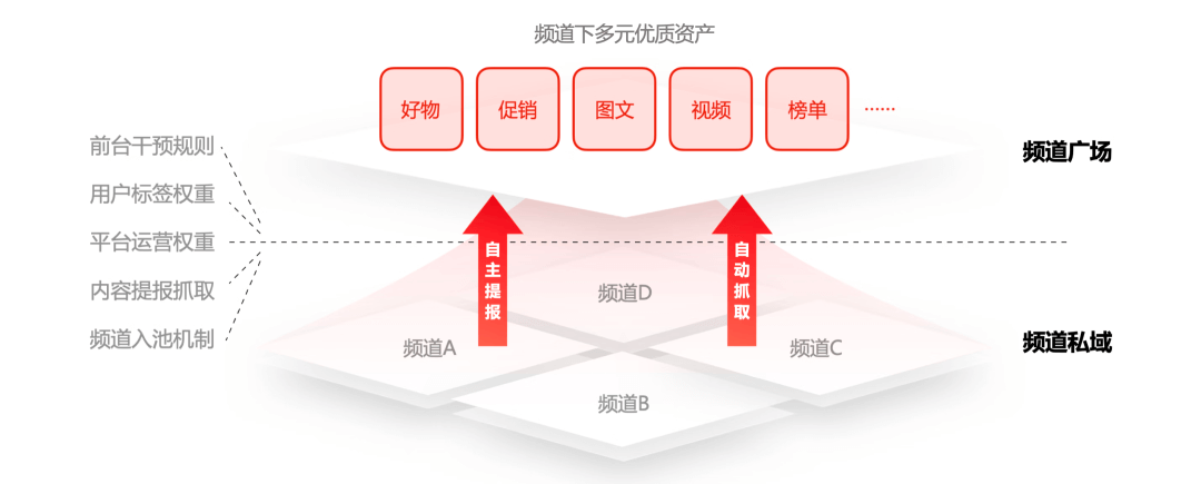 京东APP频道广场改版探索——如何提升设计价值实战篇 - 图6