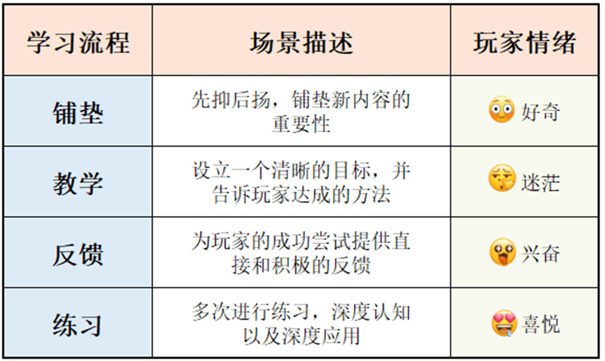 如何做出让玩家“一看就懂，一玩就会”的新手引导 - 图3