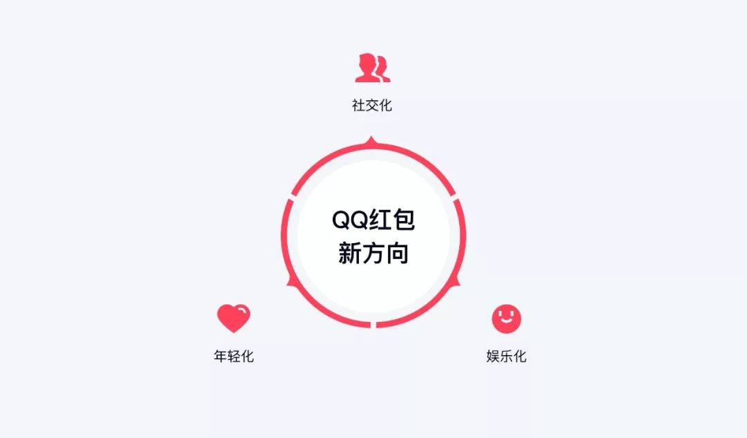 QQ红包 | 趣味新玩法是怎么设计的？ - 图8