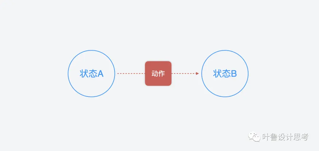 “动作与状态”的再思考 | 人人都是产品经理 - 图2