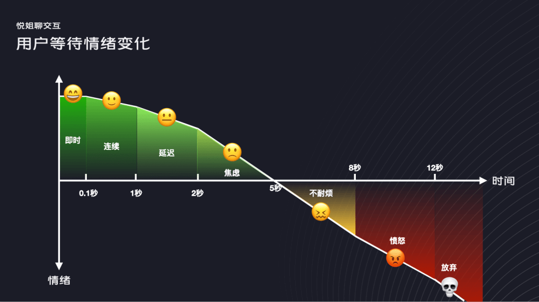 【减少等待】9大设计策略，让用户等待不焦虑！ - 图2