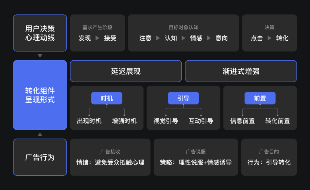 延迟增强——视频信息流广告的提转秘诀 - 图2