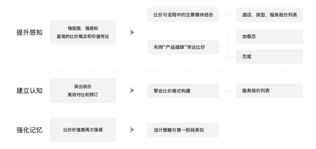 用这三步流程，打造百度酒店比价认知 - 图6