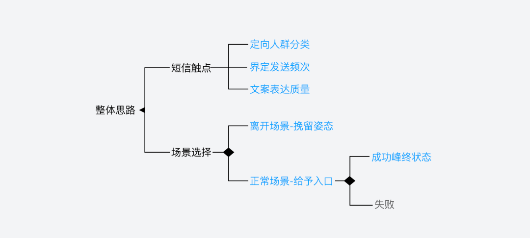 “短信设置”设计逻辑 - 图9