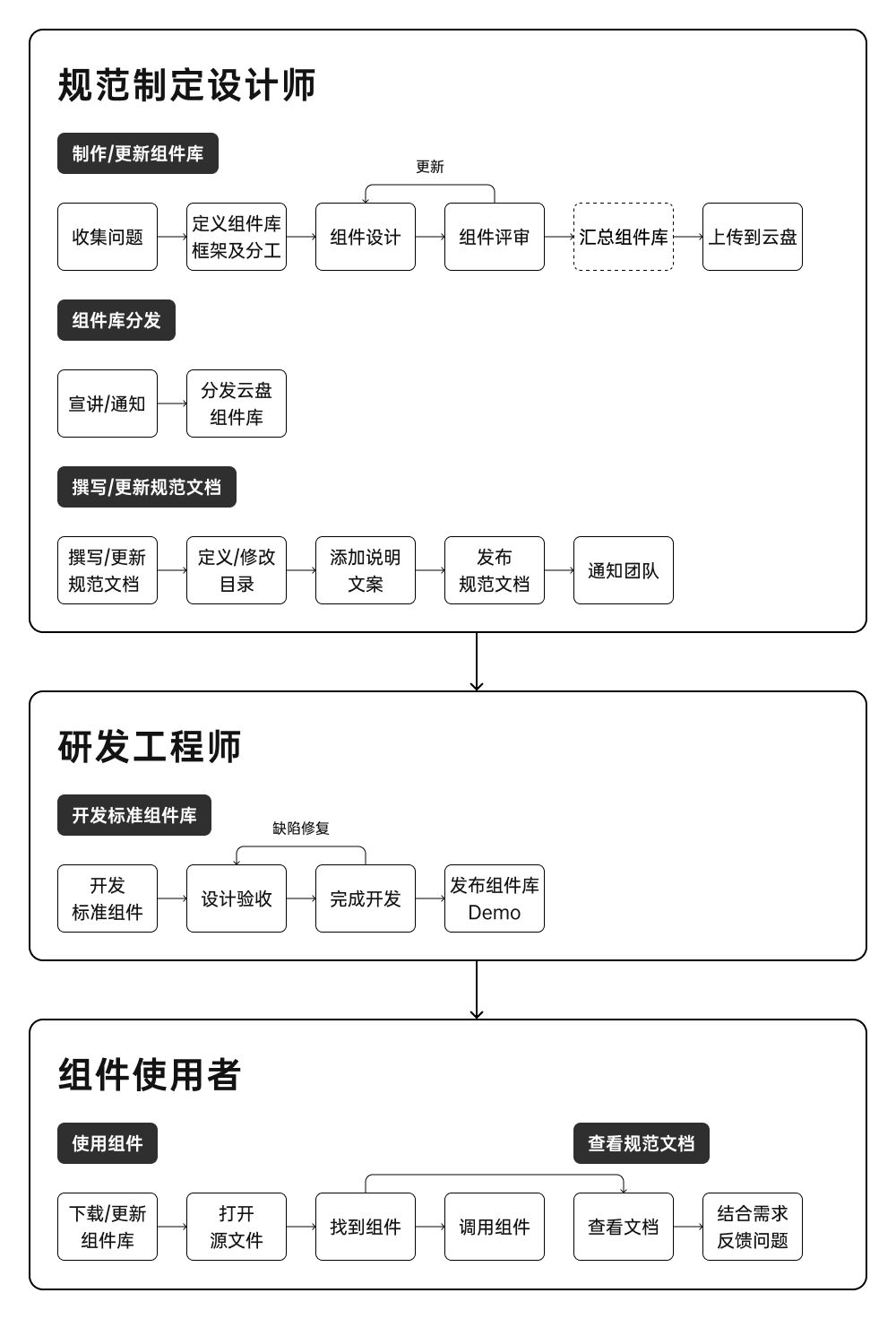 全是干货！一次性说完搭建设计规范的痛点，还有解决方案！ - 图4