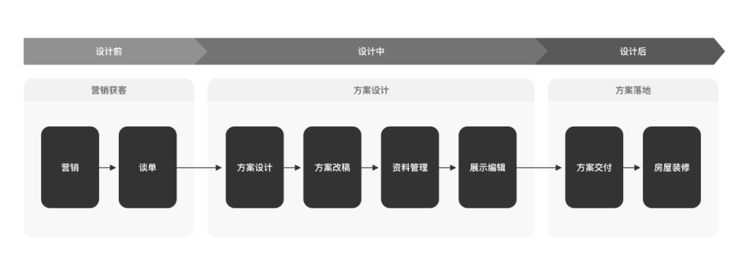 需求太碎？设计师如何在小业务中提炼价值 - 图8