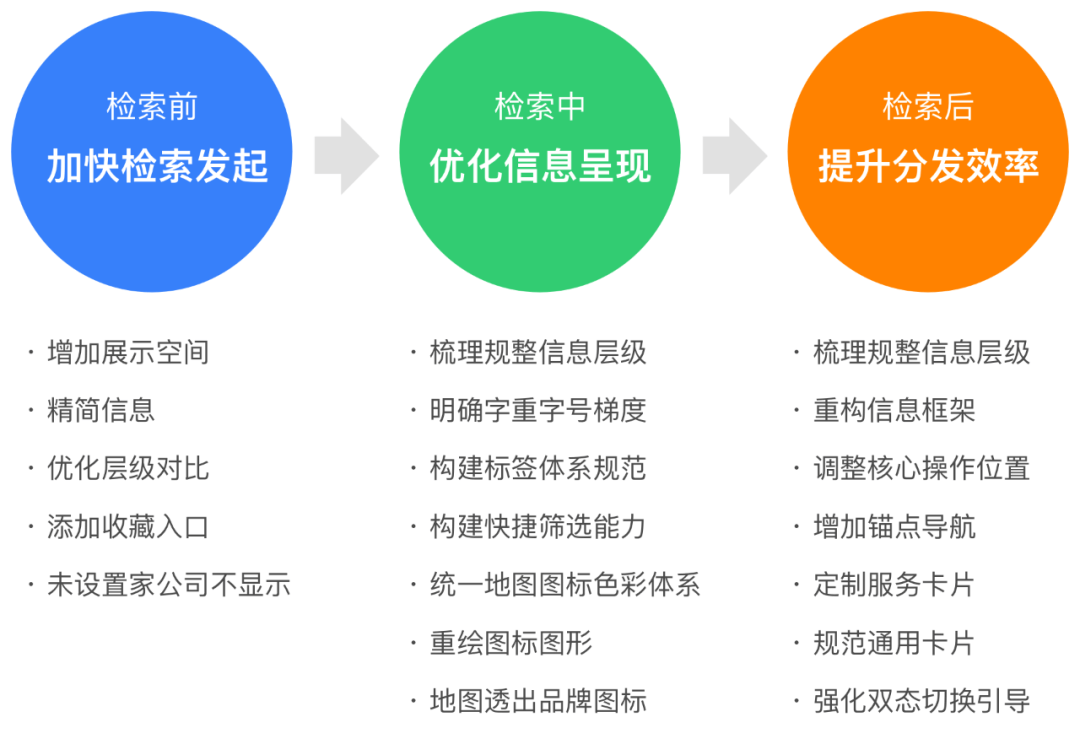 腾讯地图9.0检索设计总结 - 图3