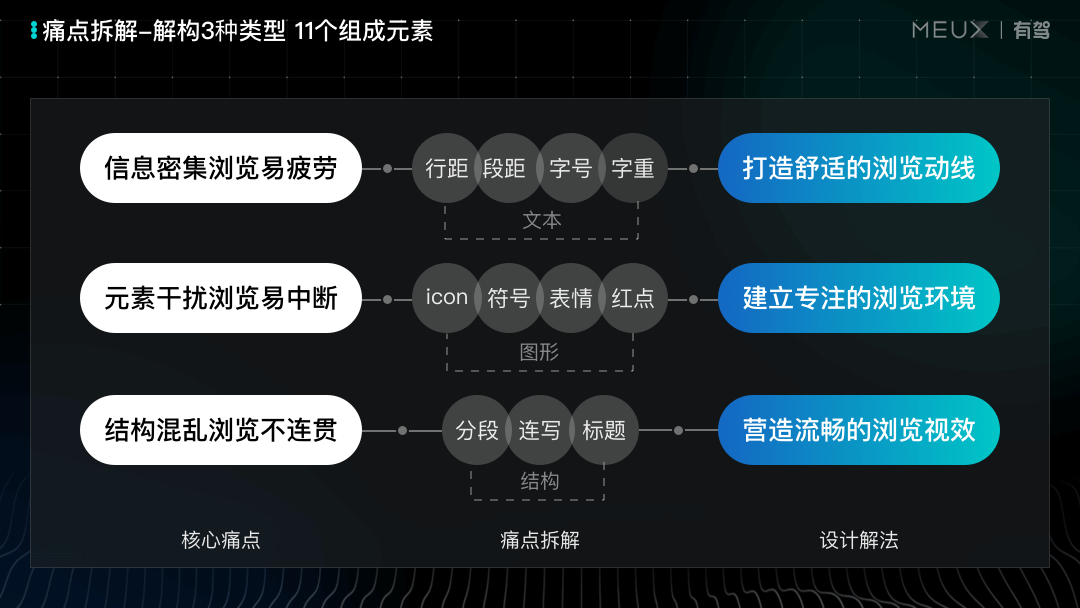 【阅读】建设舒适的浏览体验，设计可以做什么？ - 图7