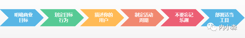 游戏化：如何让一切变得有趣？ - 图2