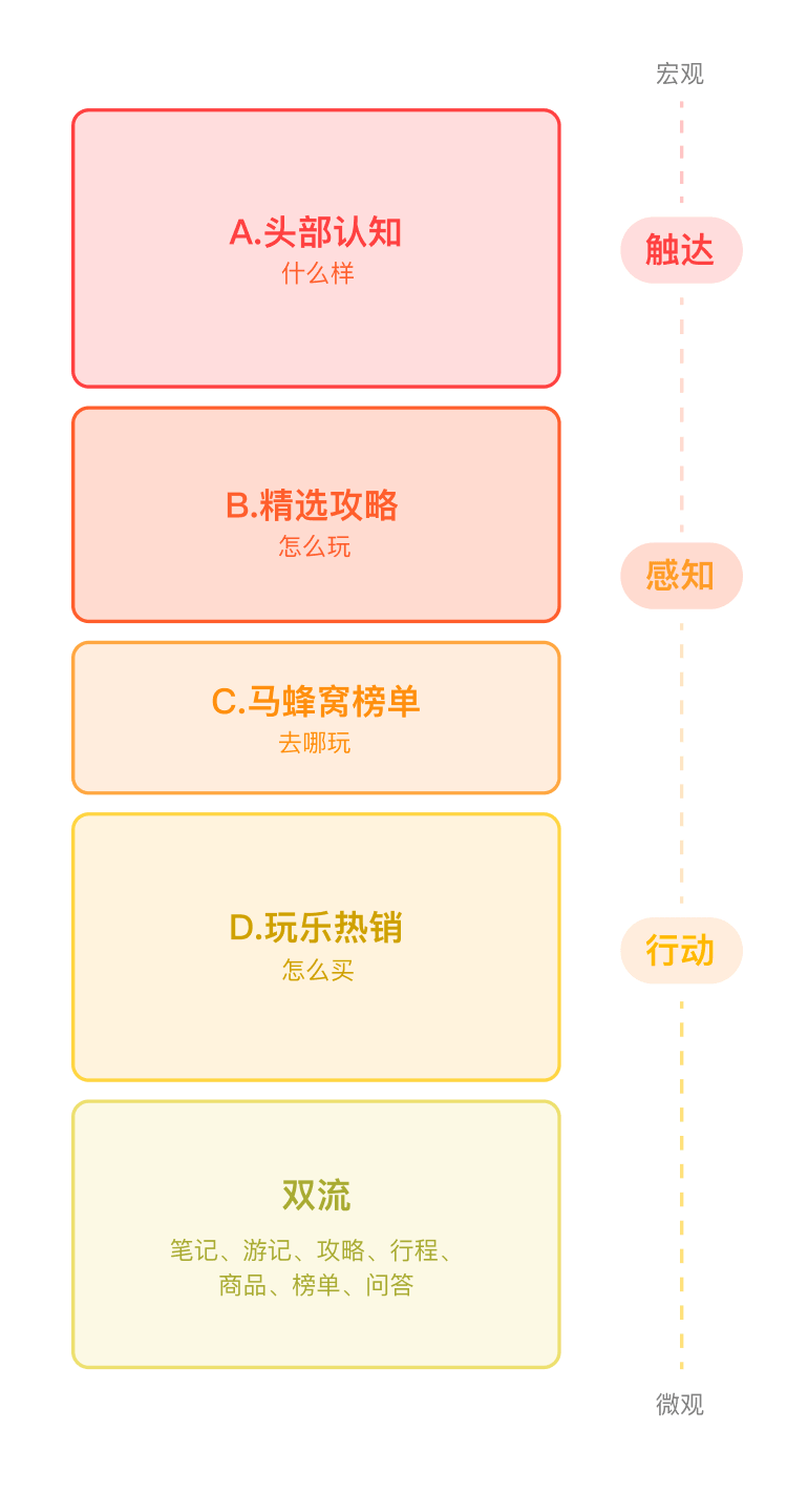 马蜂窝客户端设计升级解析（纯视觉-比较初级） - 图69