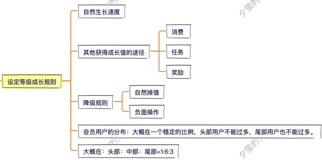 别躺了起来卷！8步，搞定会员体系！ | 人人都是产品经理 - 图16