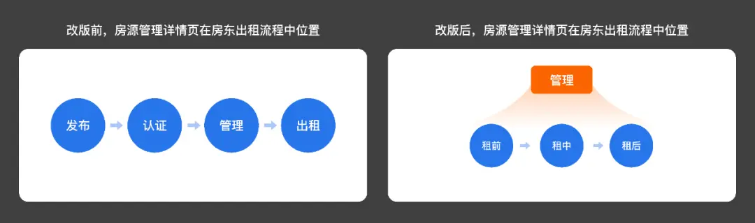 项目总结：以目标为导向的设计，房源管理体系改版重构 | 人人都是产品经理 - 图3