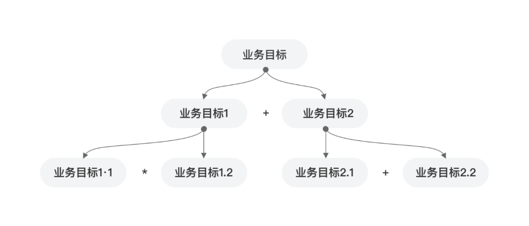 需求太碎？设计师如何在小业务中提炼价值 - 图3