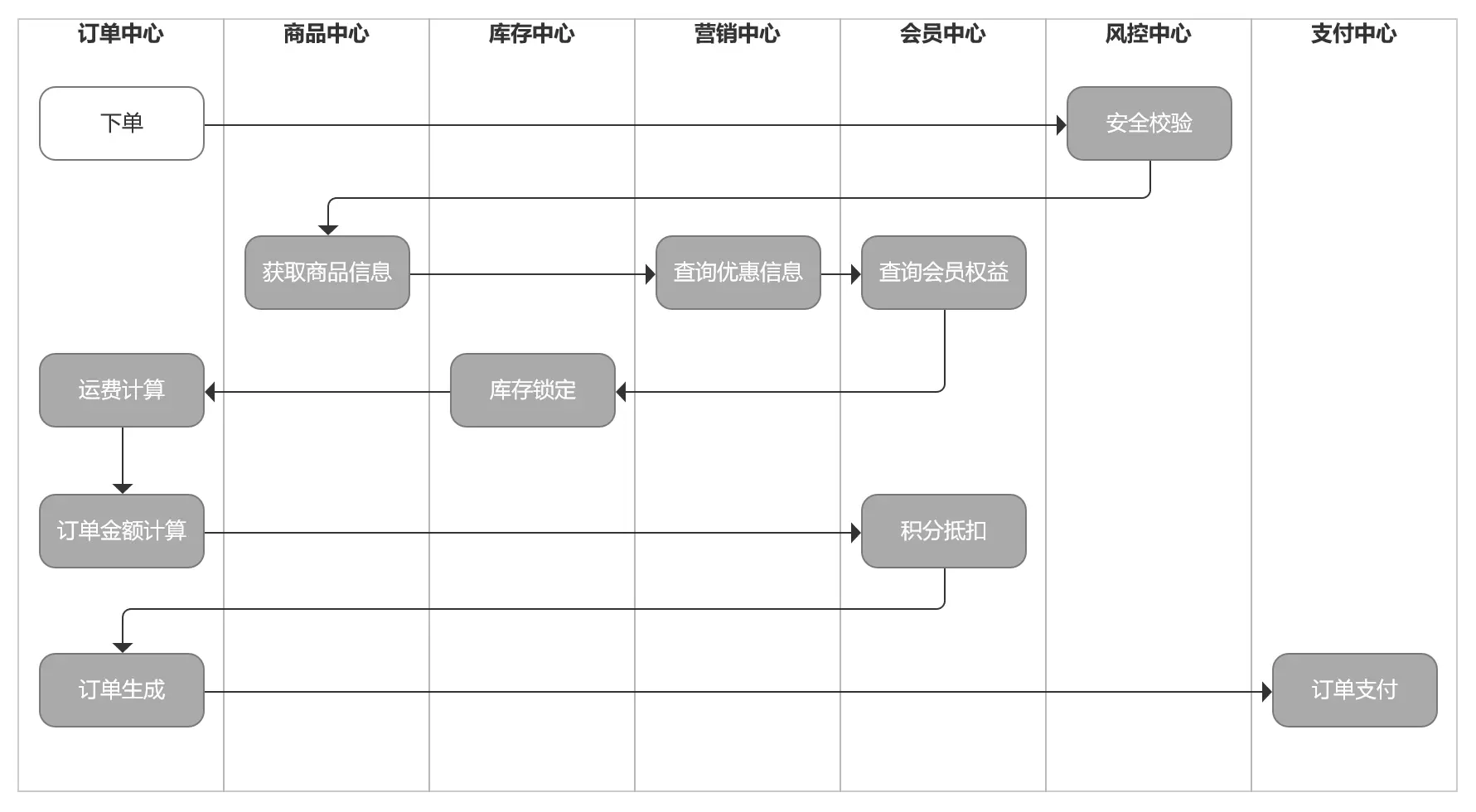 如何设计电商订单产品？ | 人人都是产品经理 - 图4