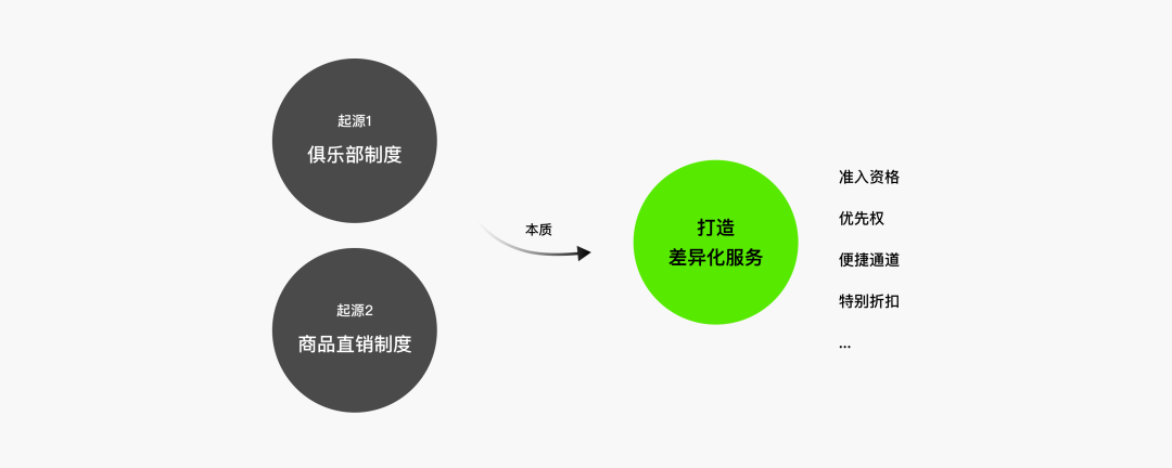 浅谈电商付费会员触点设计 - 图1