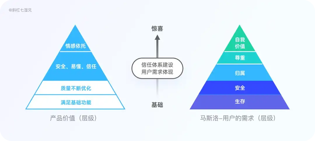 产品基于“信任”引发的问题 | 人人都是产品经理 - 图7