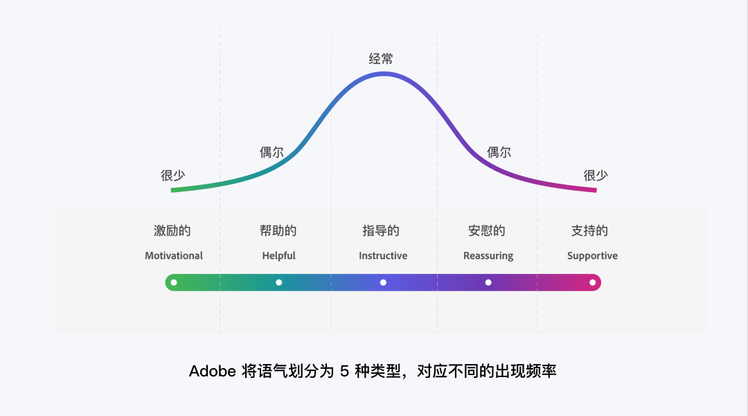 UX文案3篇保姆级教程-背景篇 - 图9