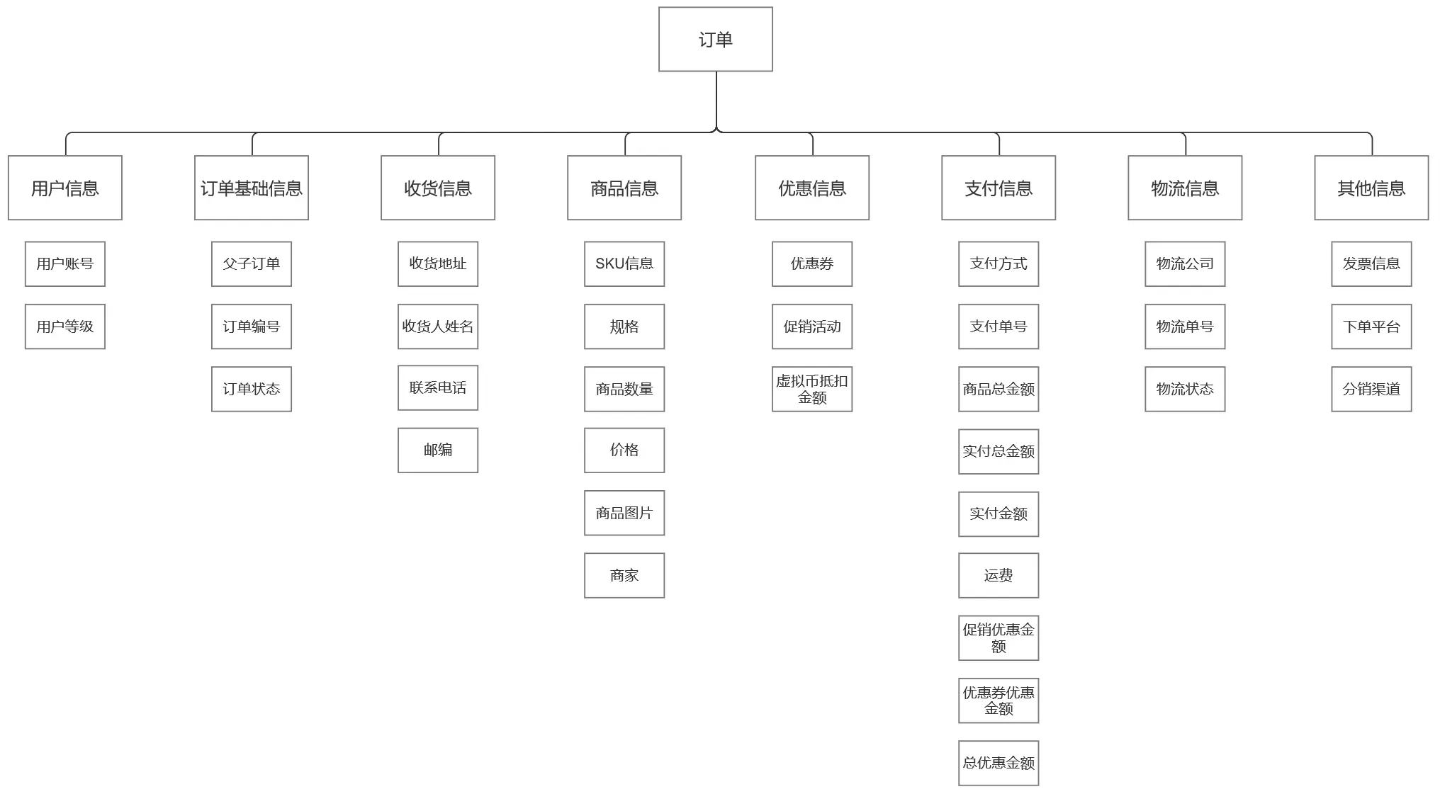 如何设计电商订单产品？ | 人人都是产品经理 - 图3