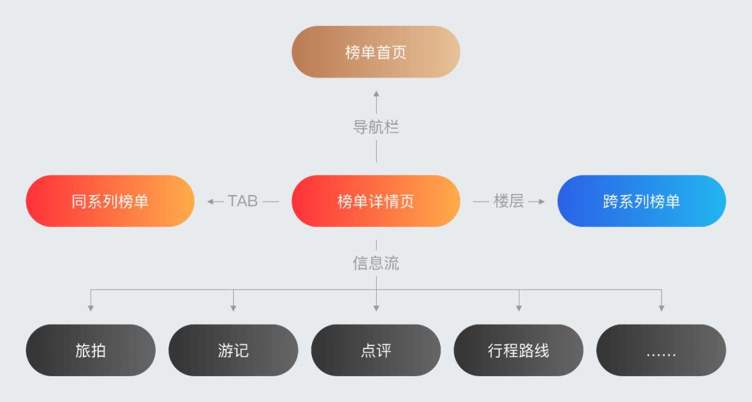 携程精选榜设计升级 - 图15